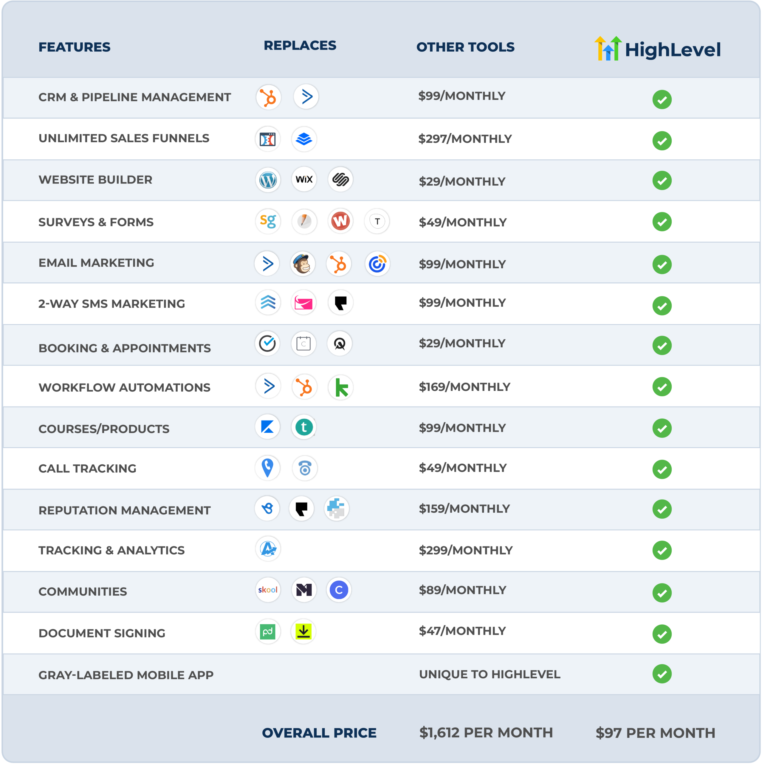 GoHighLevel replaces 10+ marketing tools in one platform
